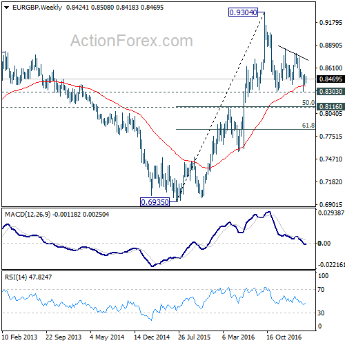 EUR/GBP Weekly Chart