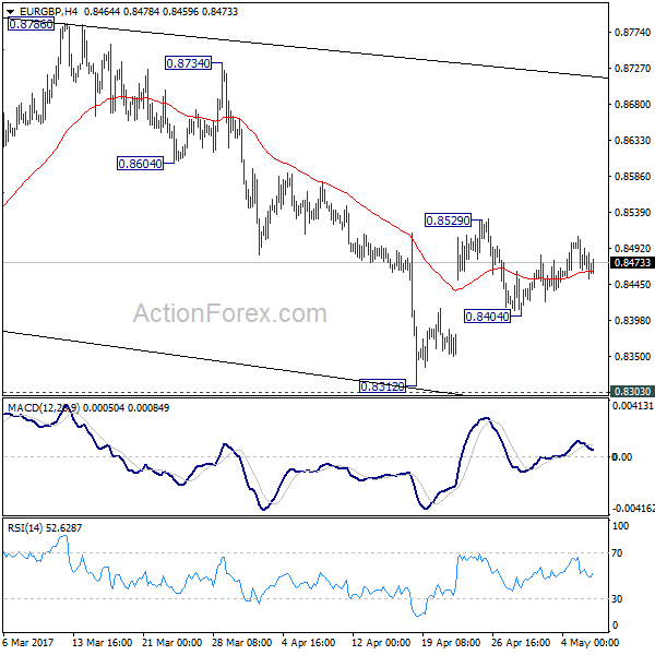 EUR/GBP 4 Hours Chart