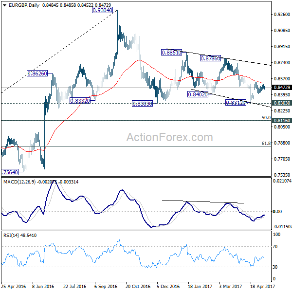 EUR/GBP Daily Chart