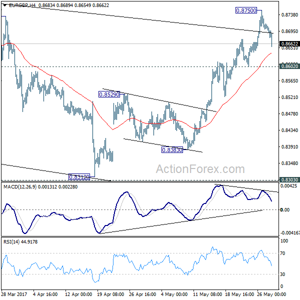 EUR/GBP 4 Hours Chart