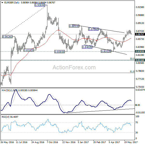 EUR/GBP Daily Chart