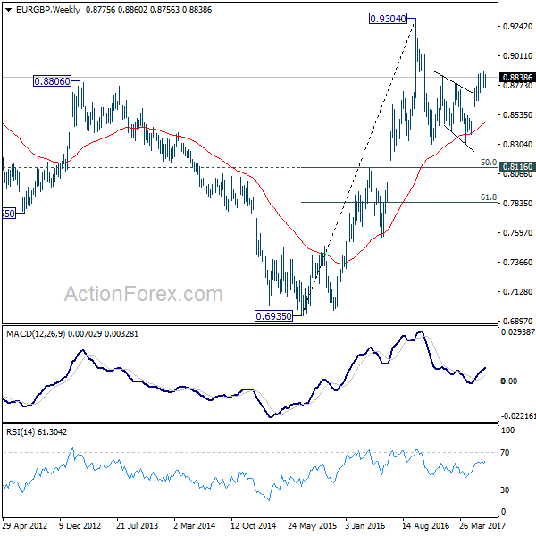 EUR/GBP Weekly Chart