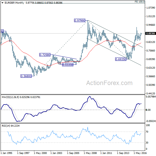 EUR/GBP Monthly Chart