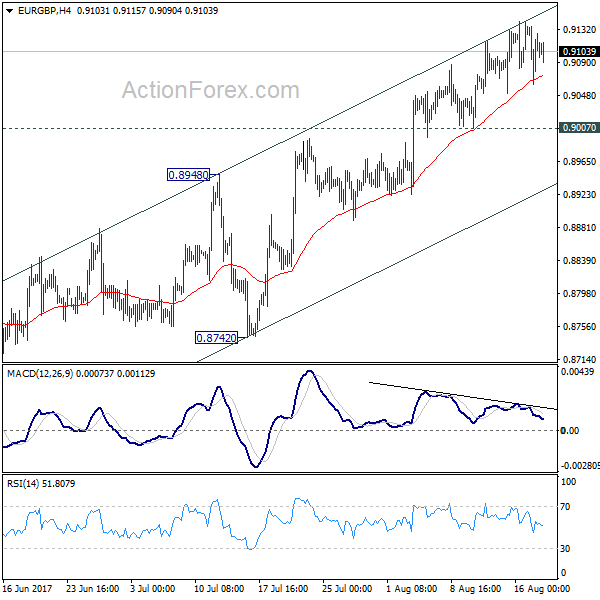 EUR/GBP 4 Hours Chart