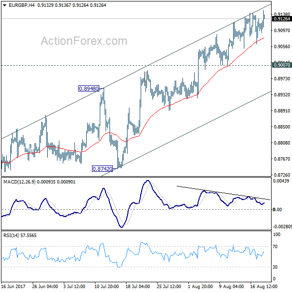 EUR/GBP 4 Hours Chart