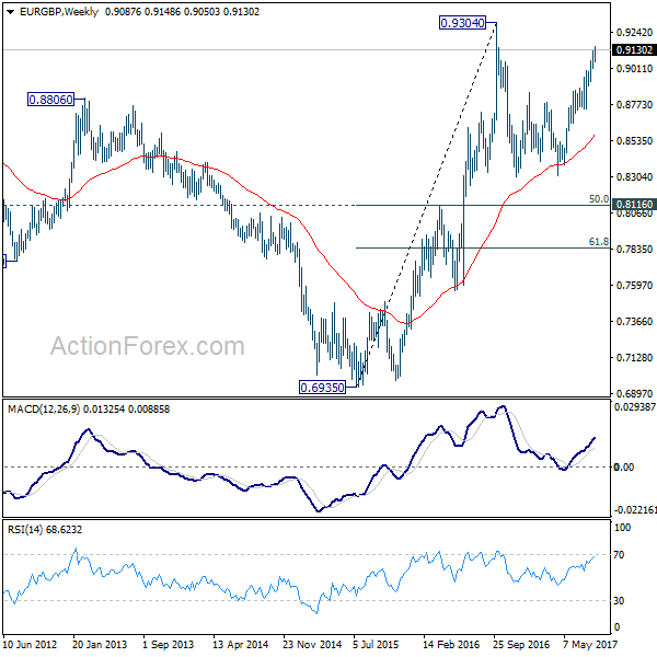 EUR/GBP Weekly Chart