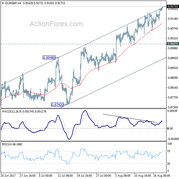 EUR/GBP 4 Hours Chart