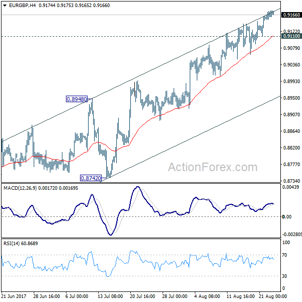 EUR/GBP 4 Hours Chart