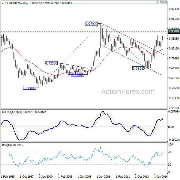 EUR/GBP Monthly Chart