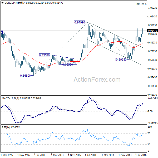 EUR/GBP Monthly Chart