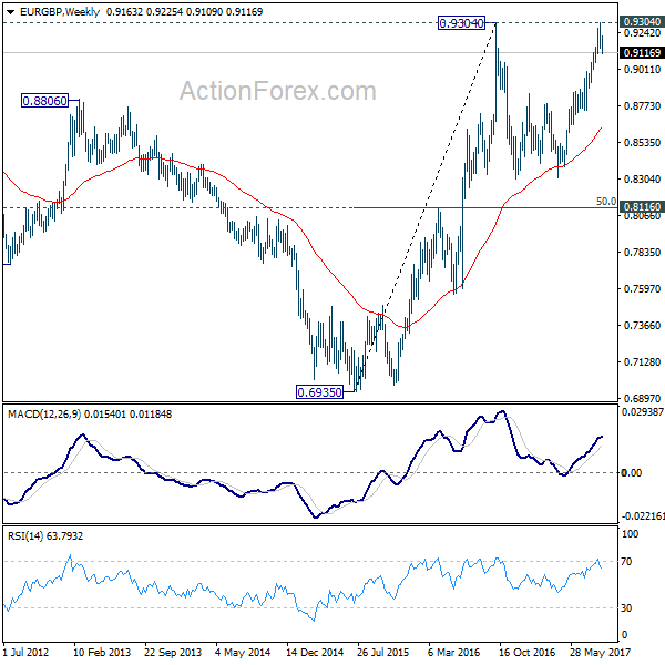 EUR/GBP Weekly Chart