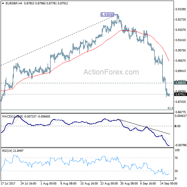 EUR/GBP 4 Hours Chart