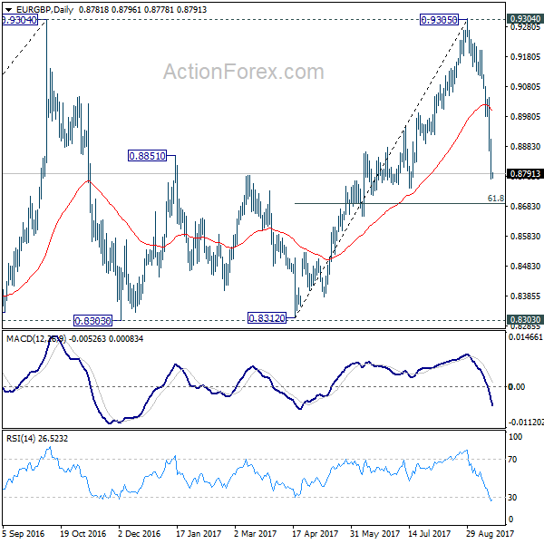 EUR/GBP Daily Chart