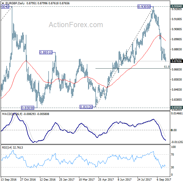 EUR/GBP Daily Chart