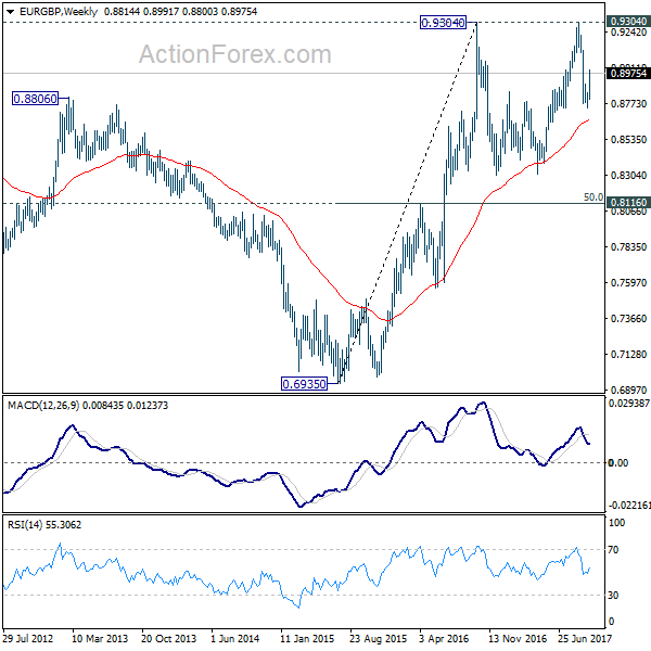 EUR/GBP Weekly Chart