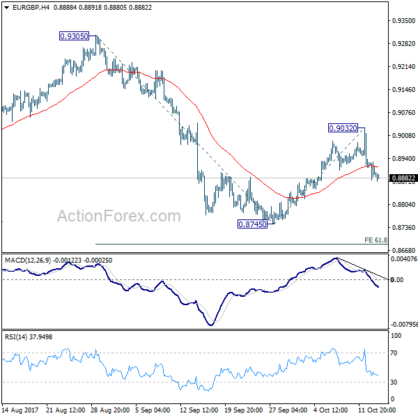 EUR/GBP 4 Hours Chart