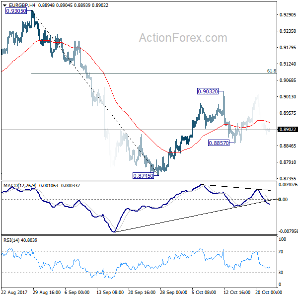 EUR/GBP 4 Hours Chart