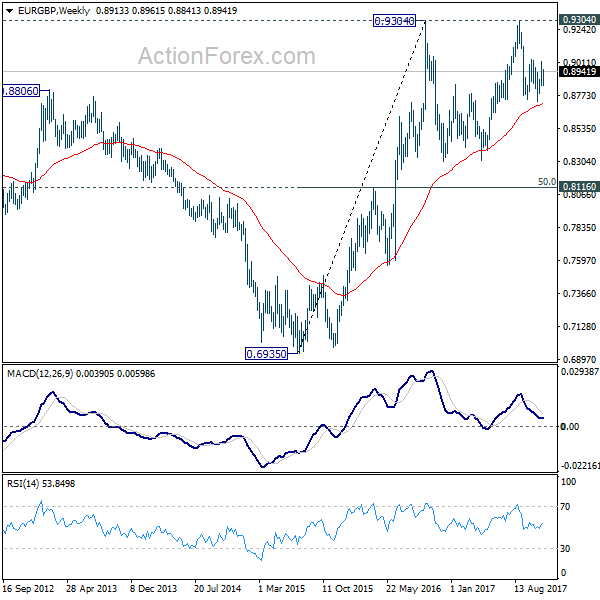 EUR/GBP Weekly Chart