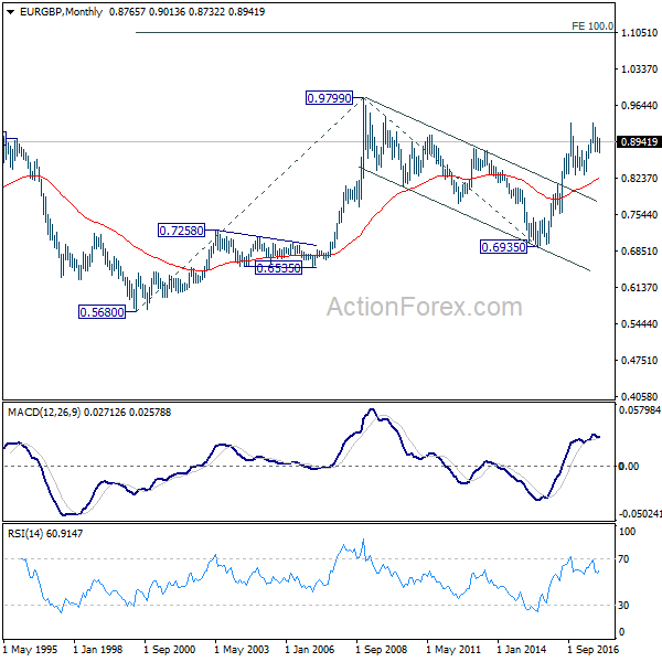 EUR/GBP Monthly Chart