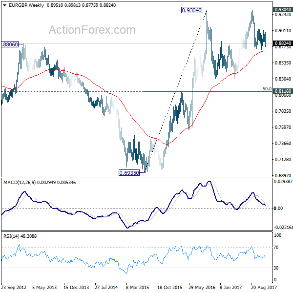 EUR/GBP Weekly Chart