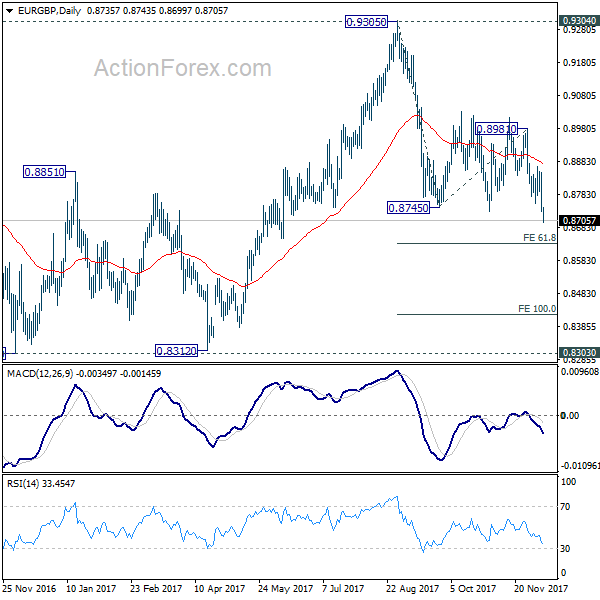 EUR/GBP Daily Chart