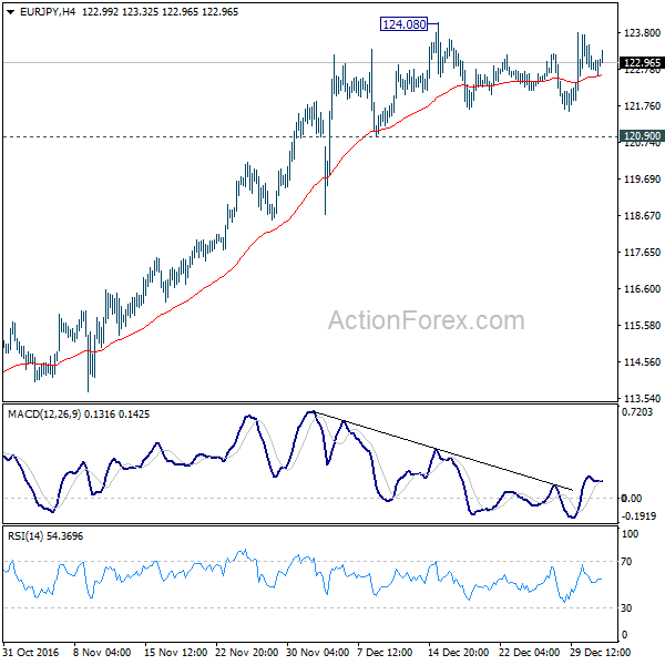 EUR/JPY 4 Hours Chart