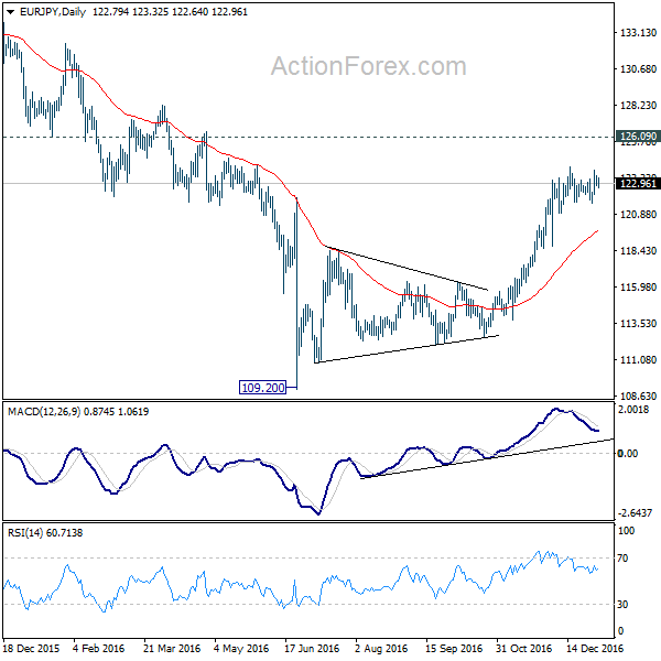 EUR/JPY Daily Chart