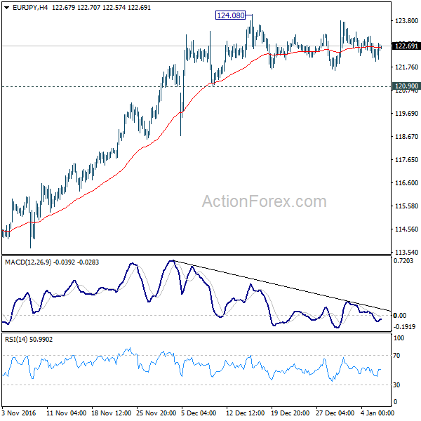 EUR/JPY 4 Hours Chart