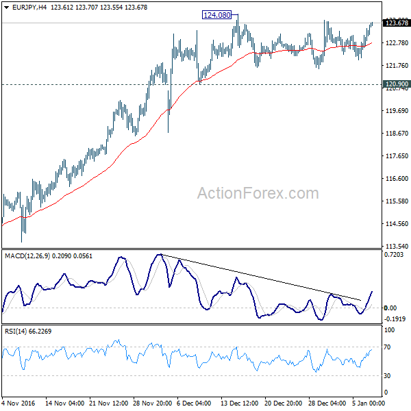 EUR/JPY 4 Hours Chart