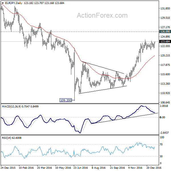 EUR/JPY Daily Chart