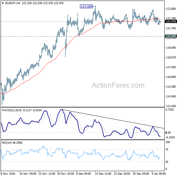 EUR/JPY 4 Hours Chart