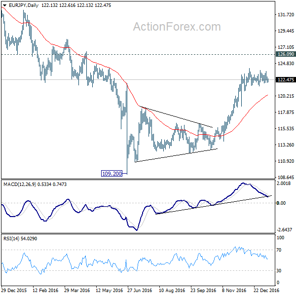 EUR/JPY Daily Chart