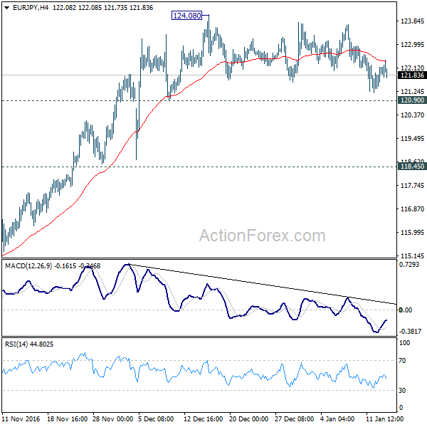 EUR/JPY 4 Hours Chart