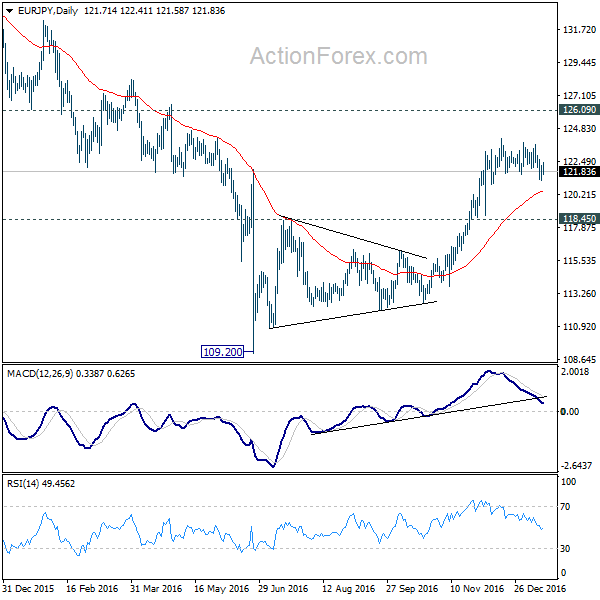 EUR/JPY Daily Chart