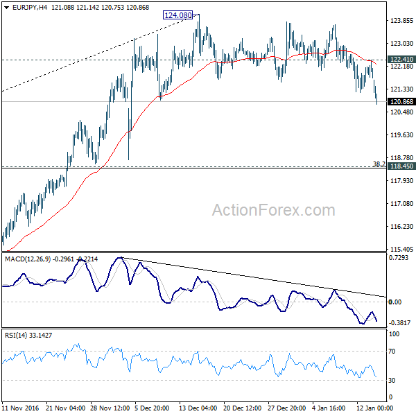 EUR/JPY 4 Hours Chart