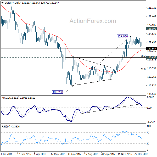 EUR/JPY Daily Chart