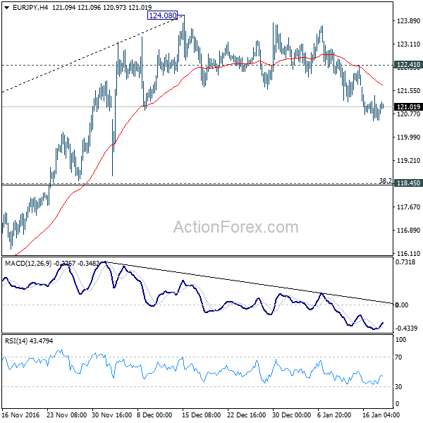 EUR/JPY 4 Hours Chart