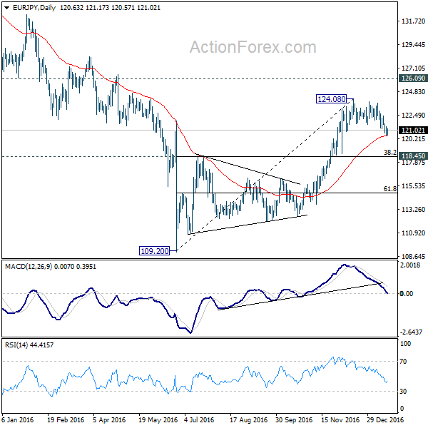 EUR/JPY Daily Chart