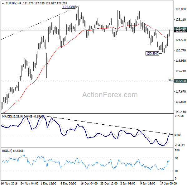 EUR/JPY 4 Hours Chart