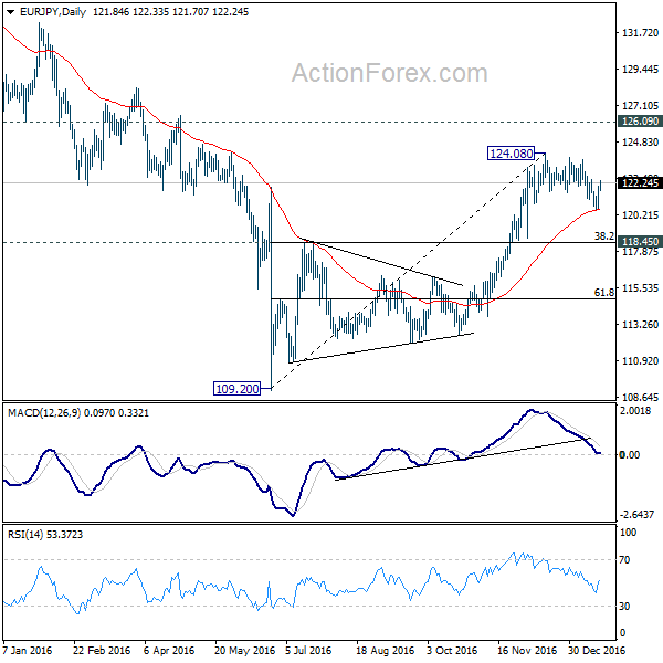 EUR/JPY Daily Chart