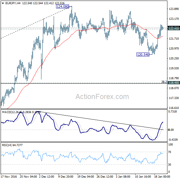 EUR/JPY 4 Hours Chart