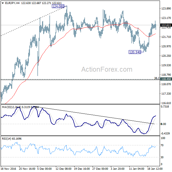 EUR/JPY 4 Hours Chart