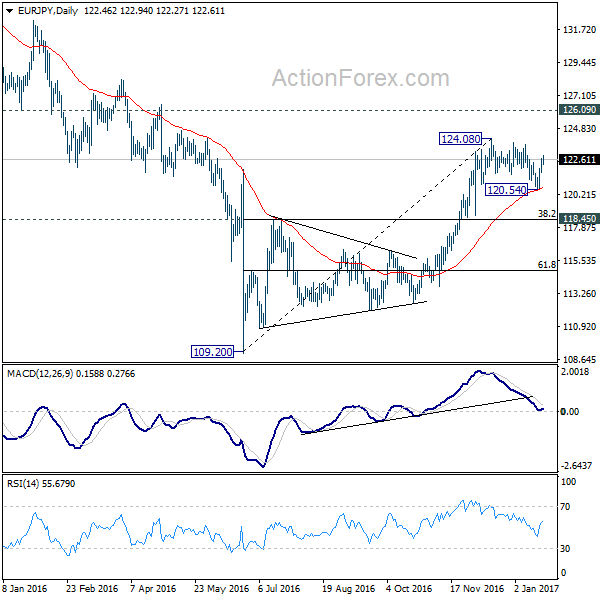 EUR/JPY Daily Chart