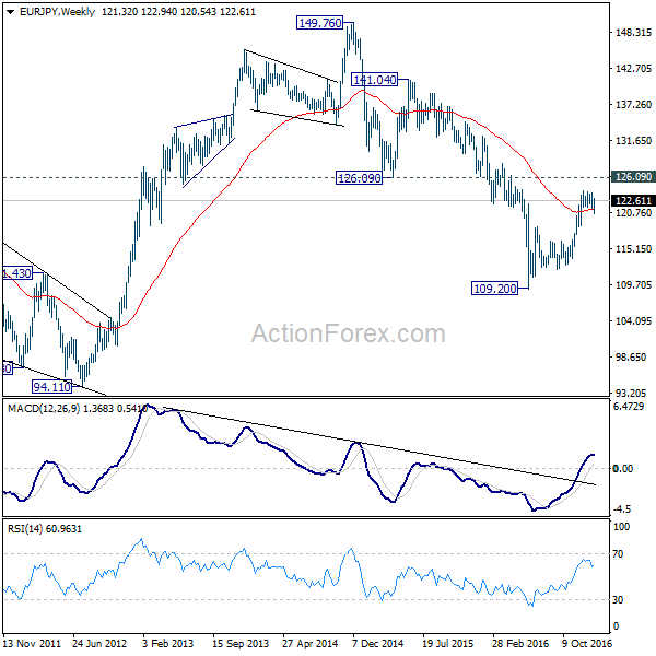 EUR/JPY Weekly Chart