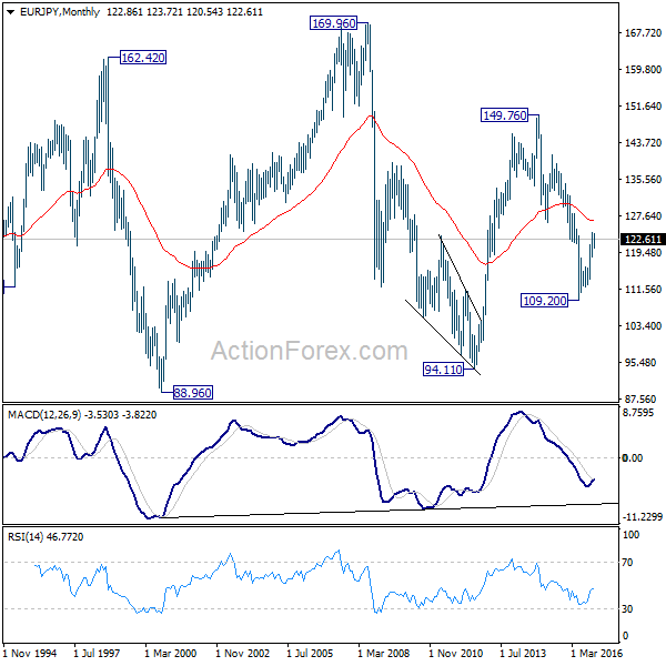 EUR/JPY Monthly Chart