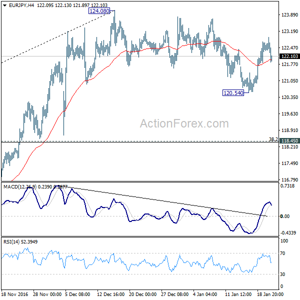 EUR/JPY 4 Hours Chart