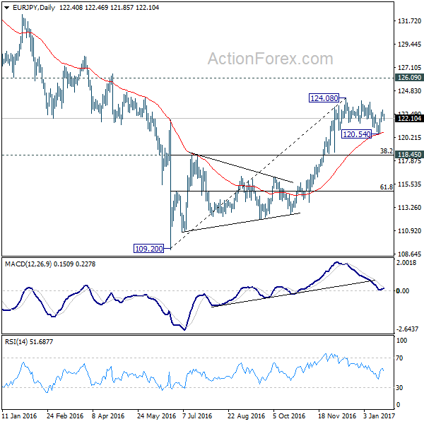 EUR/JPY Daily Chart