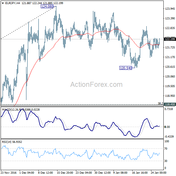 EUR/JPY 4 Hours Chart