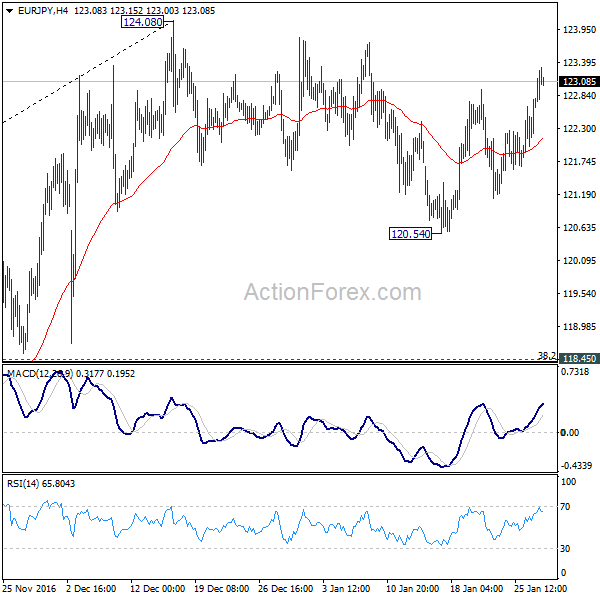 EUR/JPY 4 Hours Chart