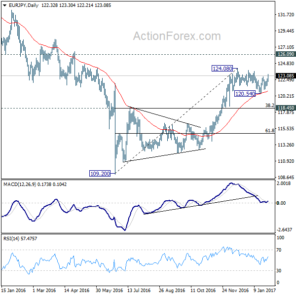 EUR/JPY Daily Chart